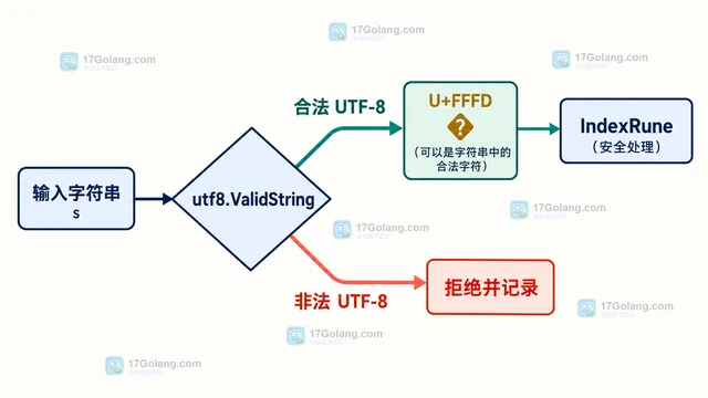 Go strings.IndexRune 怎样按 Unicode 字符定位首个符文