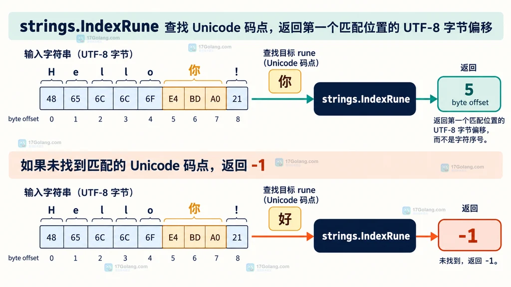 Go strings.IndexRune 在合法 UTF-8、U+FFFD 和非法 UTF-8 输入之间的生产边界说明图