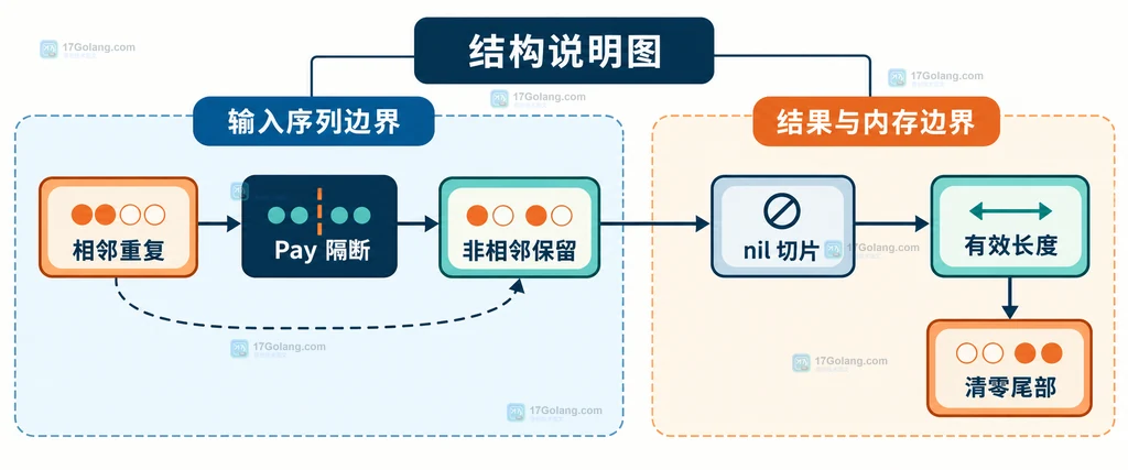 slices.CompactFunc 相邻重复、非相邻重复、nil 切片和尾部清零边界关系图