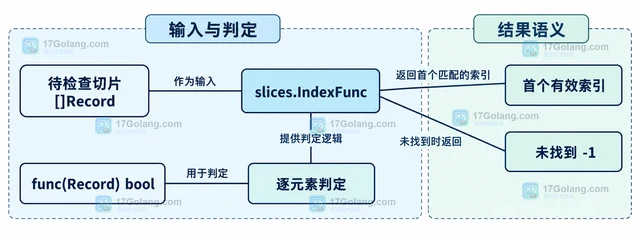 Go slices.IndexFunc 怎样从切片中定位首个有效值