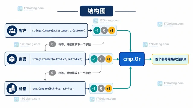 Go cmp.Or 怎样为多个候选值设置回退值