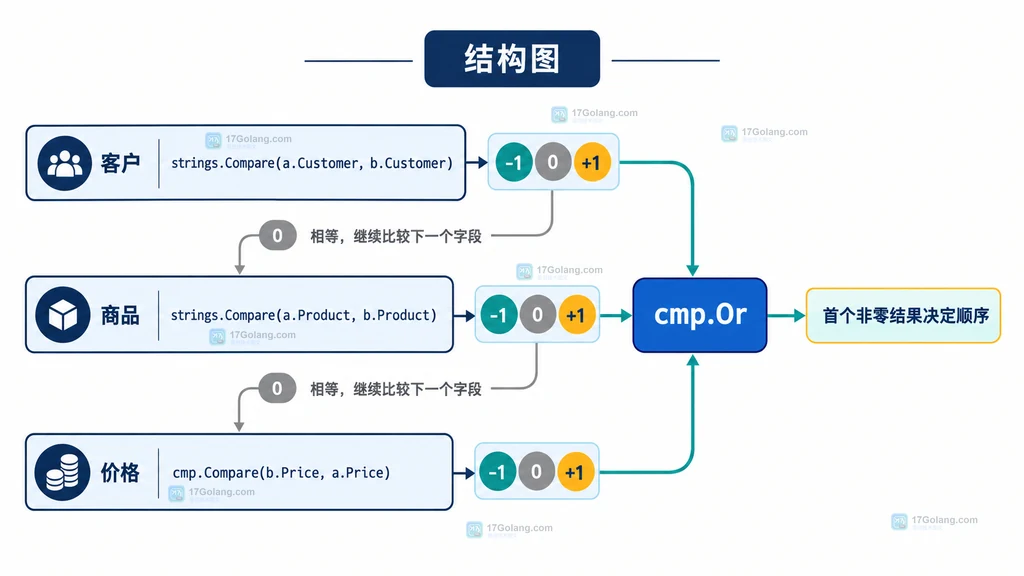 Go cmp.Or 组合客户商品价格比较结果并由首个非零结果决定排序的结构图
