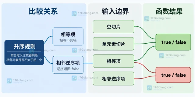Go slices.IsSortedFunc 怎样按自定义比较器判断切片有序