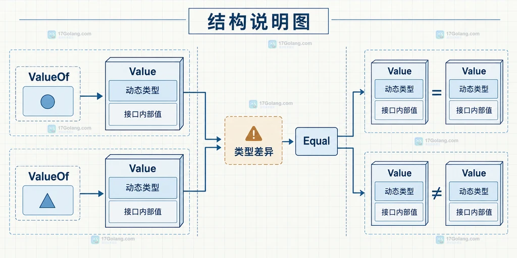 ValueOf、reflect.Value、动态类型、接口内部值、类型差异与 Equal 结果的静态关系说明图