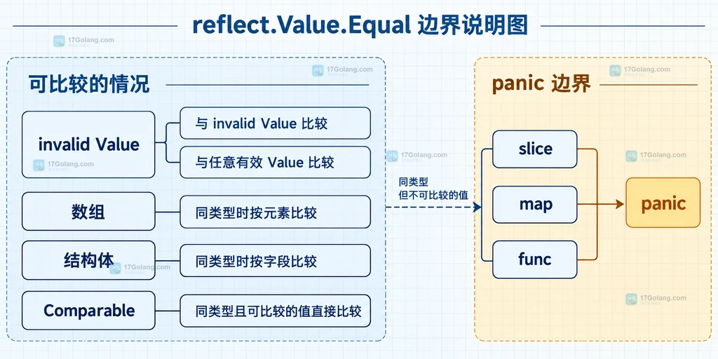 invalid Value、数组、结构体、slice、map、func、Comparable 与 panic 边界的静态说明图