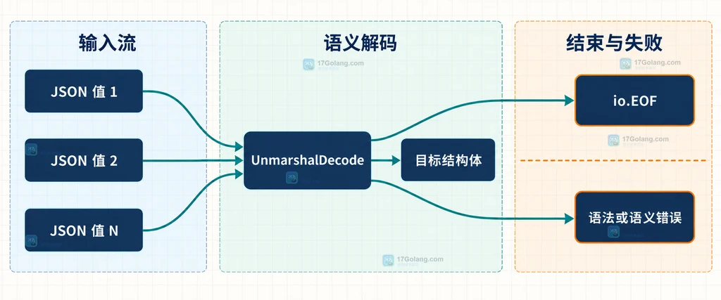 多个顶层 JSON 值经 UnmarshalDecode 写入目标结构体并分出 io.EOF 与错误结果的静态关系图