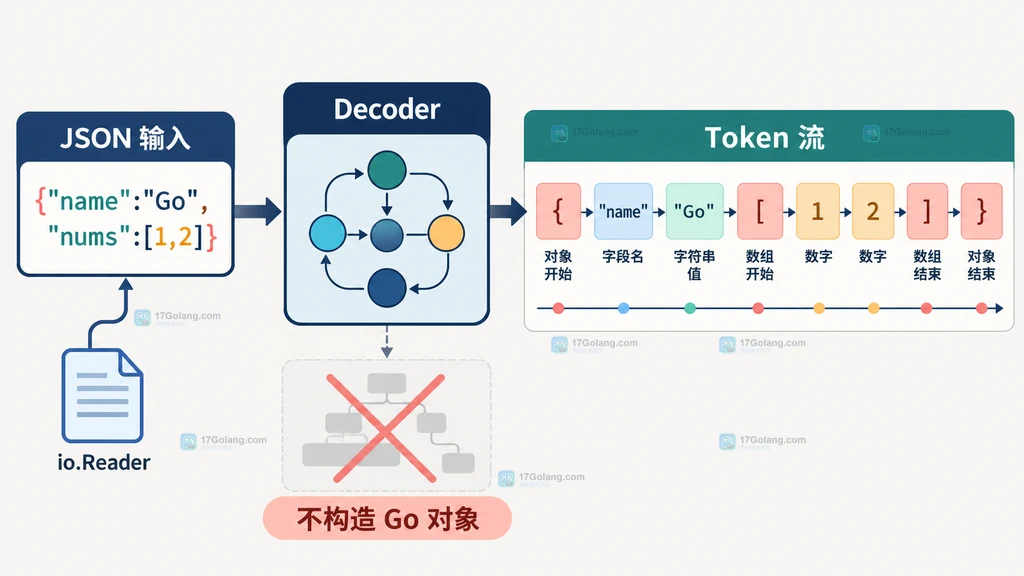 Go jsontext Decoder 把 JSON 输入转换为连续 token 流而不先构造 Go 对象的结构说明图