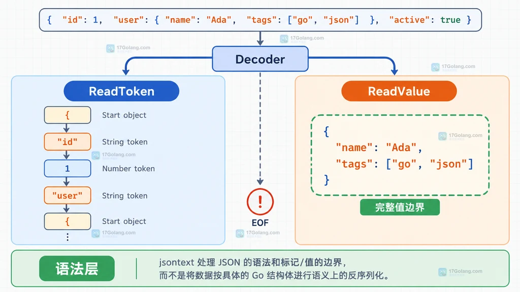 Go jsontext 中 ReadToken 与 ReadValue 的读取粒度和完整值边界对比说明图