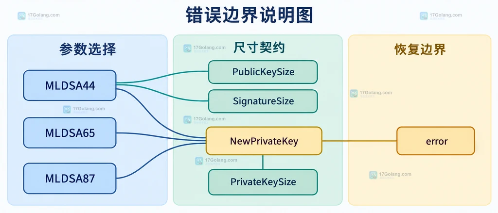 Go crypto/mldsa 参数集、种子长度和 NewPrivateKey 错误边界静态结构图