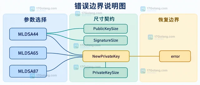 Go crypto/mldsa NewPrivateKey 从32字节种子恢复私钥