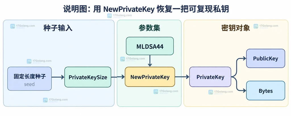 Go crypto/mldsa NewPrivateKey 以32字节种子和 MLDSA44 参数集恢复 PrivateKey 的静态关系说明图