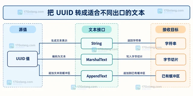 Go uuid 怎样生成 v4 UUID 并转换为文本