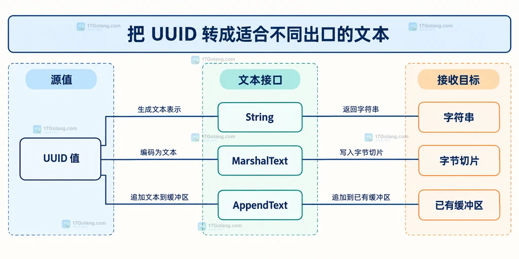 UUID通过String、MarshalText和AppendText输出到字符串、字节切片和已有缓冲区的关系图