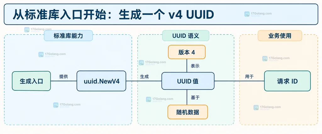 uuid.NewV4 生成版本4 UUID并作为请求ID使用的静态结构图