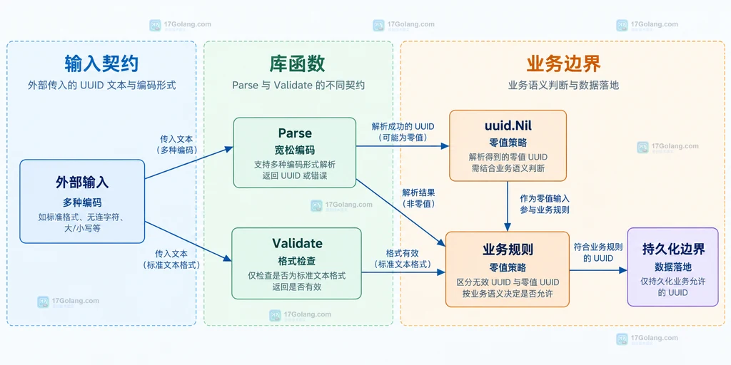 Go uuid Parse 将输入分成 error、uuid.Nil 和普通 UUID 三种结果的静态关系图