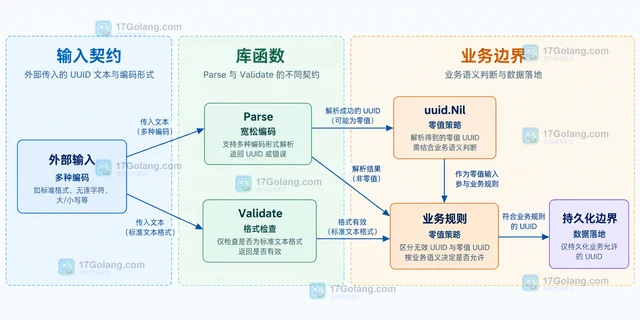 Go uuid 怎样区分无效 UUID 与零值 UUID
