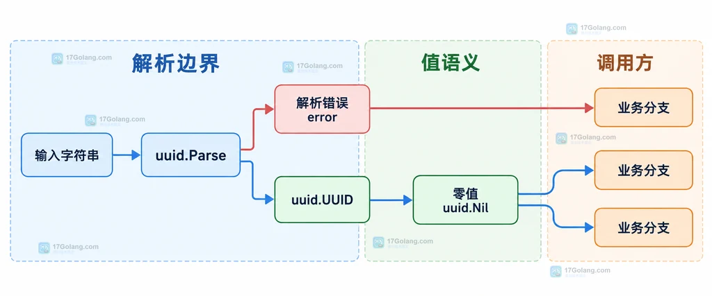 Go uuid Parse、Validate、格式契约和业务零值策略的静态模块关系图