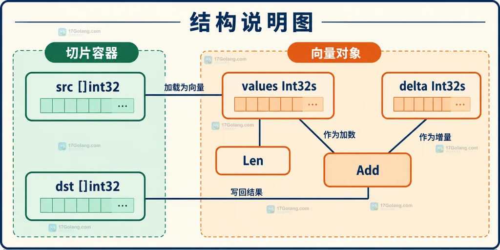 整数切片与Int32s向量对象的静态关系说明图