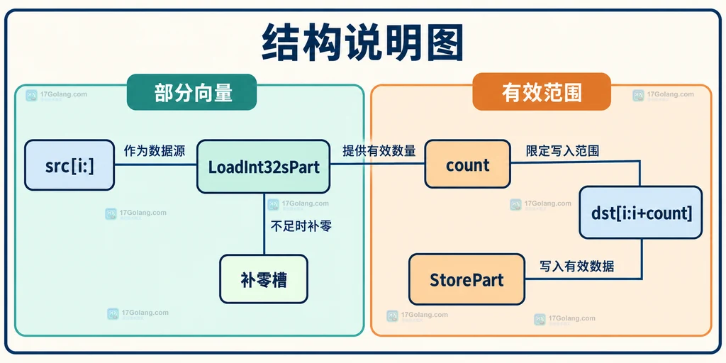 部分向量与有效输出范围的静态结构说明图