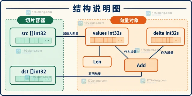 Go simd 怎样在实验开关下处理向量类型
