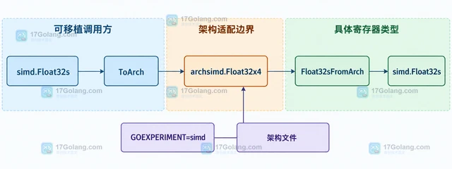 Go simd/archsimd 怎样区分可移植 API 与架构 API