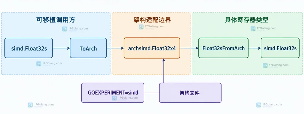 Go simd 与 simd/archsimd 的可移植层、架构层和硬件或纯 Go 实现关系图