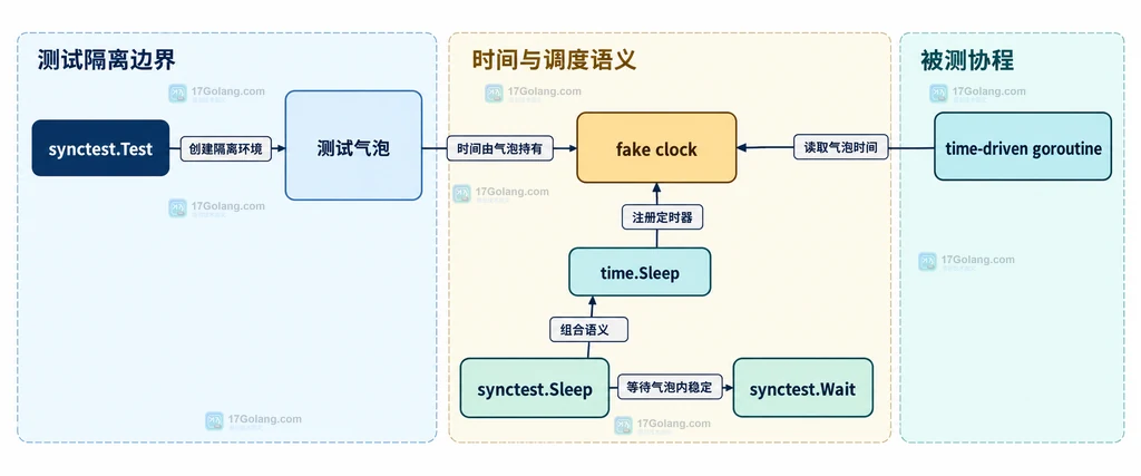 synctest.Test、测试气泡、虚拟时钟、time.Sleep 和 synctest.Sleep 的静态关系图