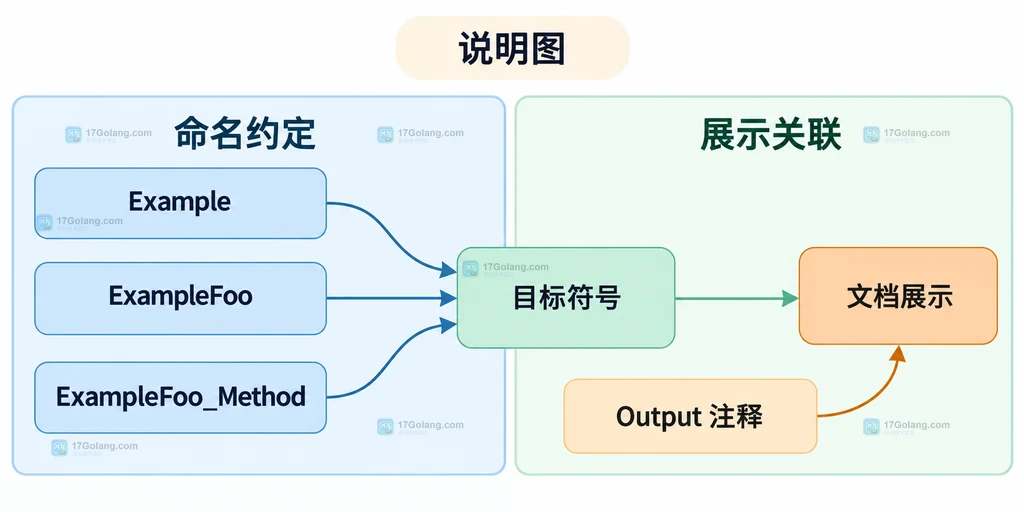 说明图展示 go doc 命令、目标选择、文档注释和可执行示例集合的静态关系