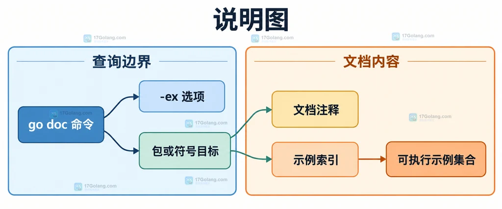 说明图展示 Example 命名、目标符号、Output 注释和文档展示之间的静态绑定