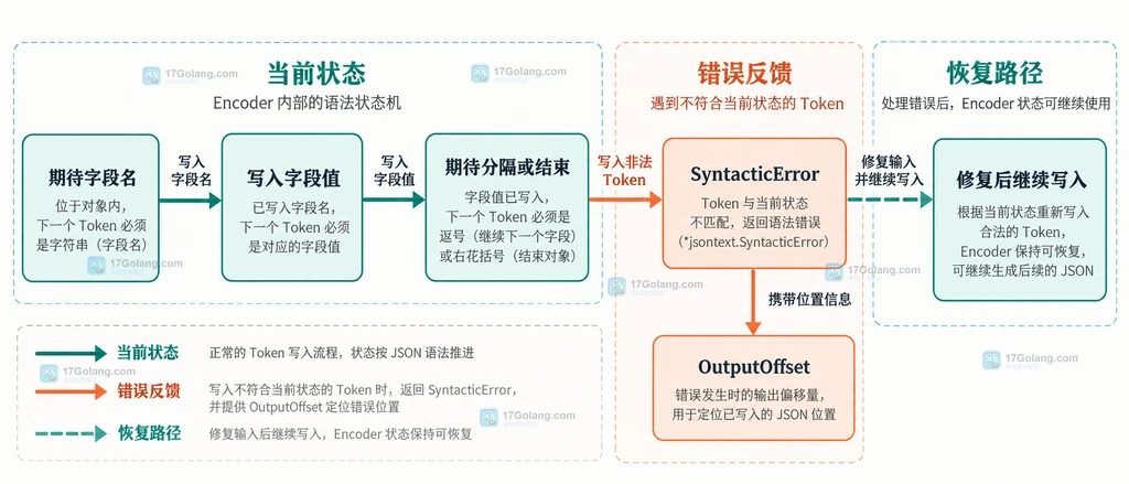 Go jsontext Encoder 期待字段名与字段值、SyntacticError 和 OutputOffset 的静态边界结构图