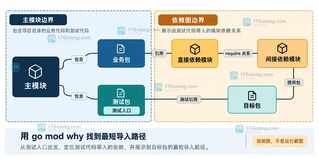 Go mod why 怎样定位测试代码带入的依赖