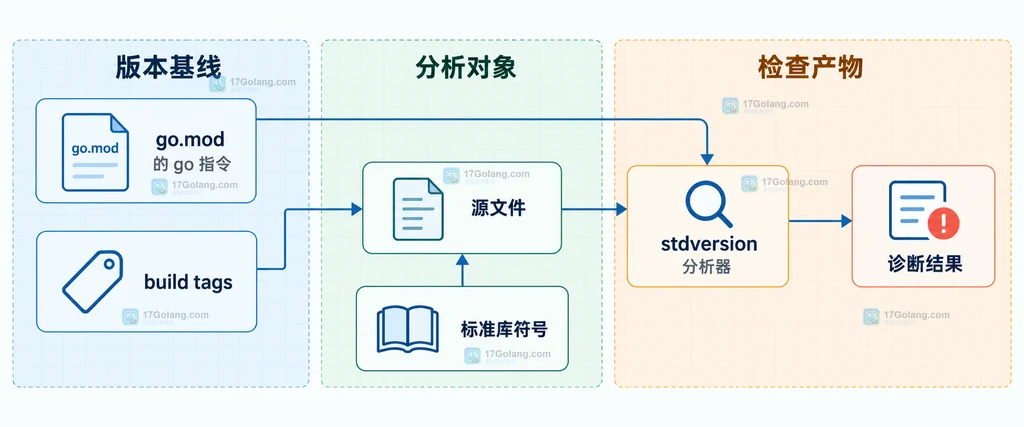 go.mod语言版本、源文件、build tags、标准库符号与stdversion分析器的静态关系说明图