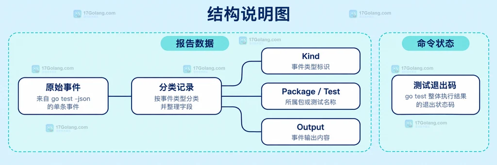 原始测试事件与分类报告字段的静态依赖说明图