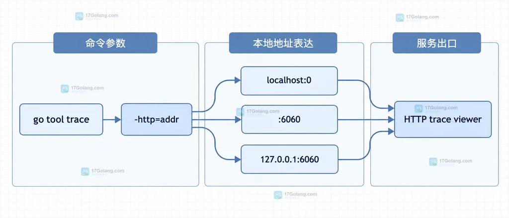 go tool trace 的 -http 地址、localhost、回环接口和 HTTP 服务之间的监听范围关系说明图