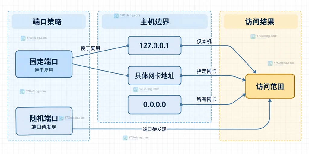 profile 数据源与 pprof Web 界面监听地址的静态关系图