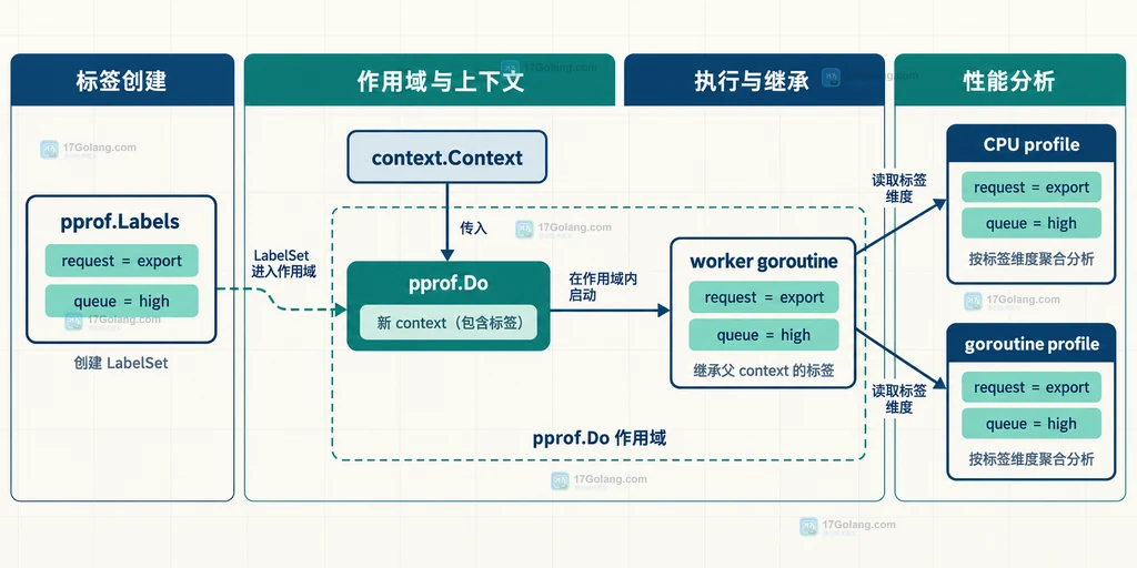 pprof.Labels、pprof.Do 与子 goroutine 继承标签的静态关系图