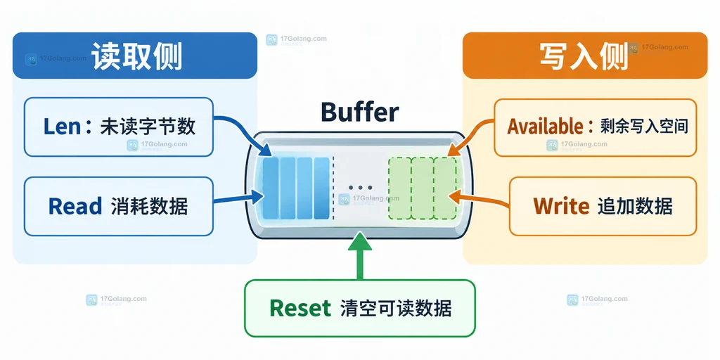 Go bytes.Buffer 中 Len、Cap 和 Available 的静态结构关系图