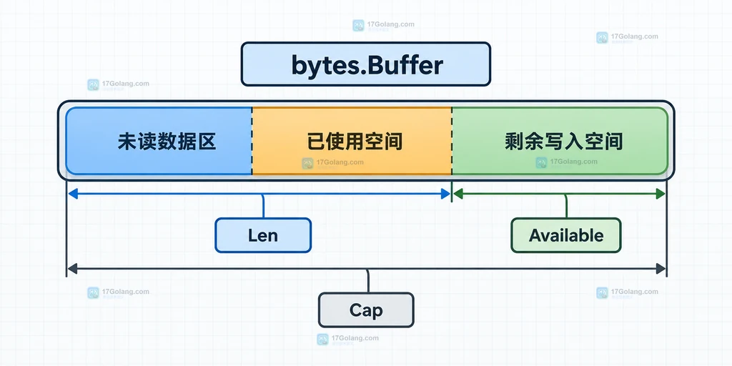 Go bytes.Buffer 读取边界与追加空间的静态关系图