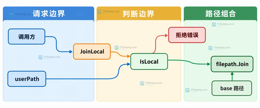Go JoinLocal 将用户路径经过 IsLocal 拒绝边界后再交给 filepath.Join 的结构关系图