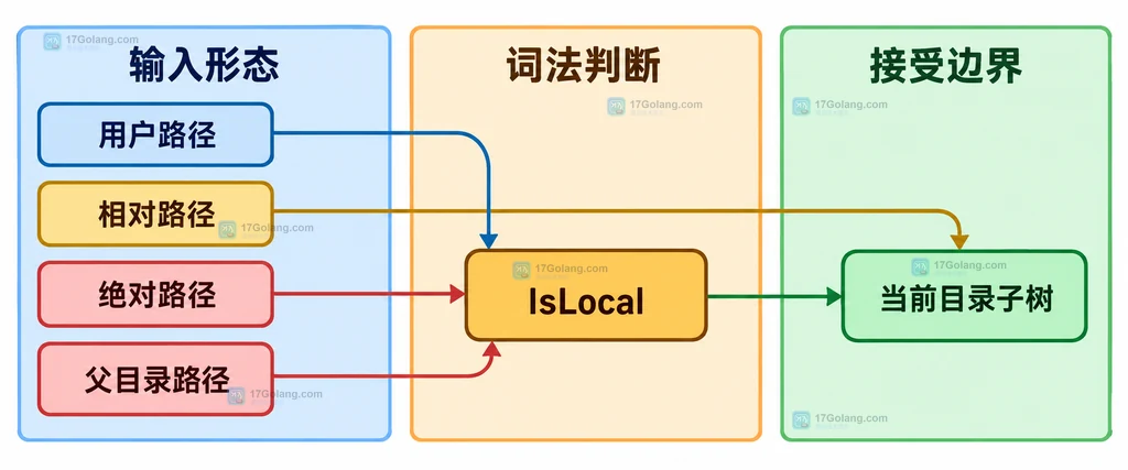 Go filepath.IsLocal 将相对路径、绝对路径和父目录路径分到不同边界的结构说明图