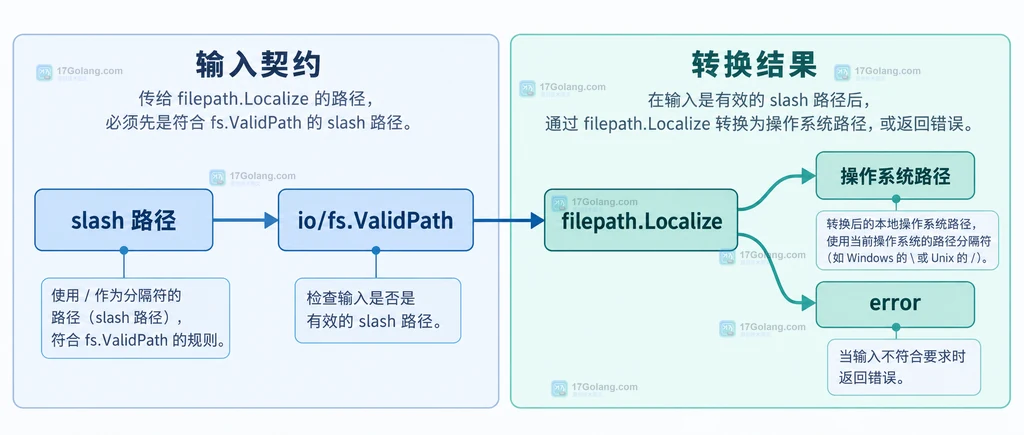 io/fs.ValidPath、slash 路径、filepath.Localize、本地路径和错误边界的静态关系说明图