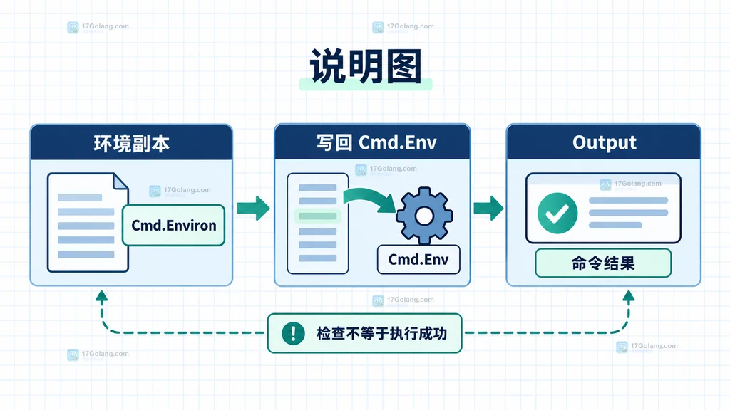Go Cmd.Environ 环境副本检查与 Output 执行结果之间的关系说明图