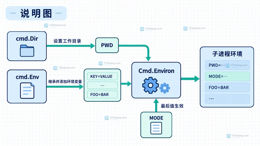 Go os/exec Cmd.Environ 将 Dir、Env 和 PWD 组装成子进程环境的静态结构图