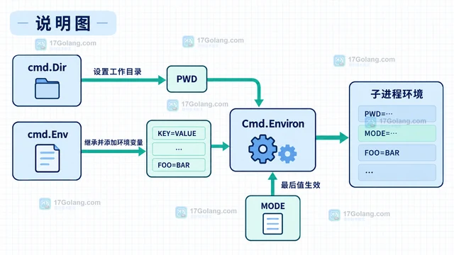 Go os/exec Cmd.Environ 获取子进程完整环境的使用方法