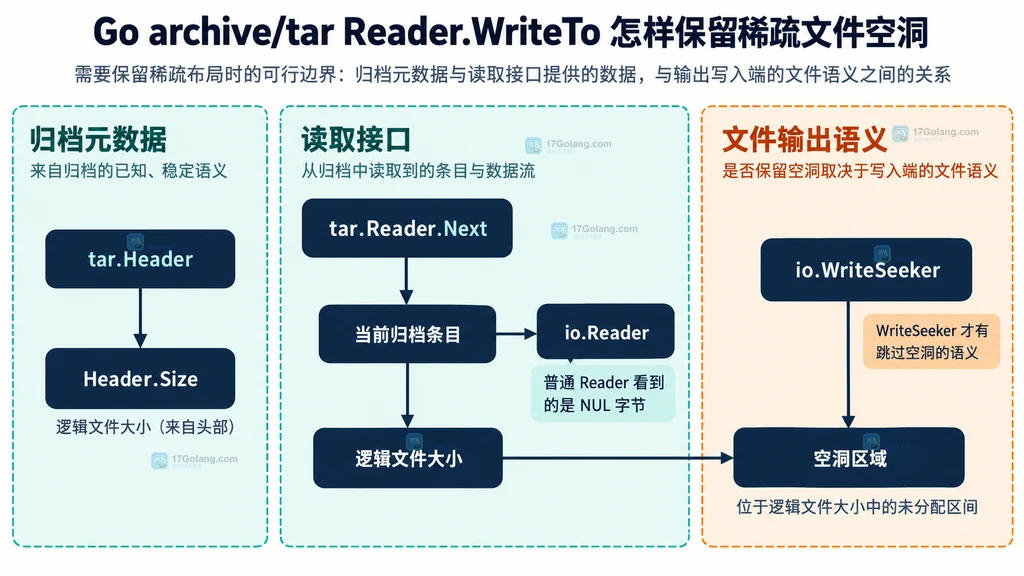 tar.Reader 公开 API、内部 writeTo 与稀疏文件输出语义的静态结构说明图