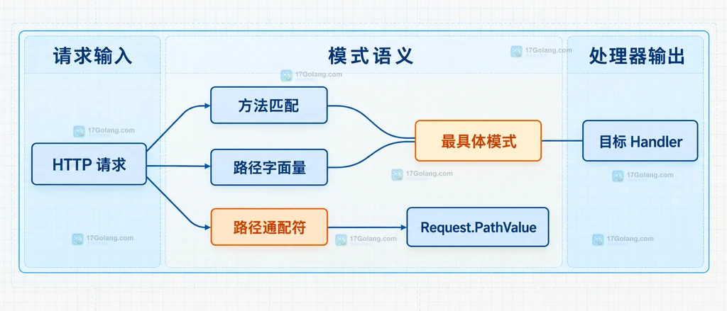 HTTP 请求、方法匹配、路径字面量、路径通配符、Request.PathValue 和最具体模式的静态关系图