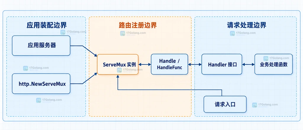 应用服务器、http.NewServeMux、ServeMux 实例、路由注册和业务处理函数之间的静态关系说明图