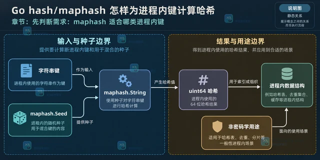 Go hash/maphash 怎样为进程内键计算哈希