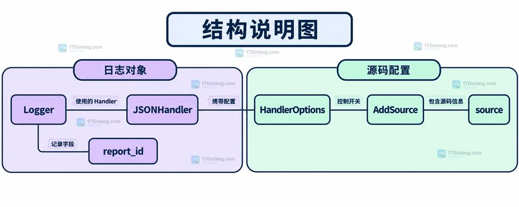 Logger与HandlerOptions和source属性的静态依赖结构图