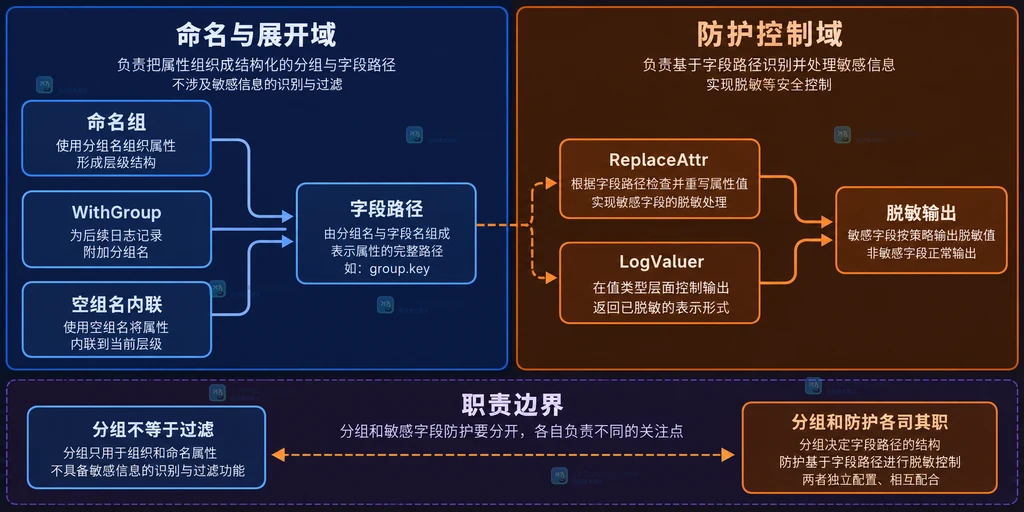 slog 分组与 ReplaceAttr LogValuer 防护控制边界说明图